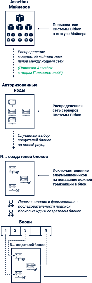 Схема работы алгоритма Community PoS