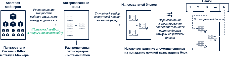 Схема работы алгоритма Community PoS