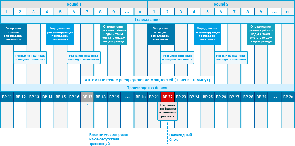 Циклограмма консенсуса Community PoS